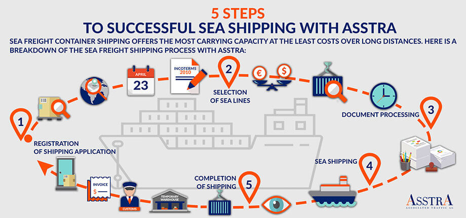 Sea transportation, containerized cargo transportation